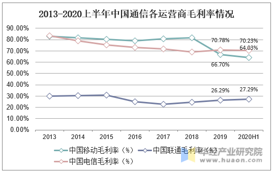 2013-2020上半年中国通信各运营商毛利率情况
