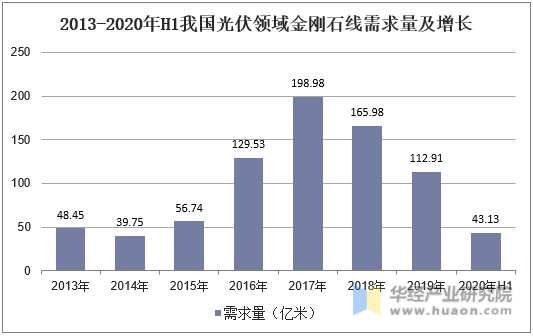 2013-2020年H1我国光伏领域金刚石线需求量及增长