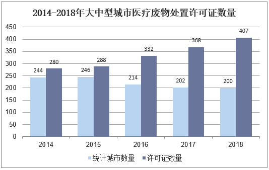 2014-2018年大中型城市医疗废物处置许可证数量