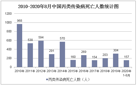 2010-2020年8月中国丙类传染病死亡人数统计图