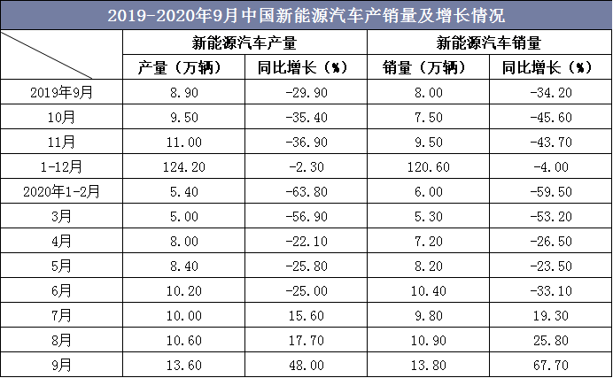 2019-2020年9月中国新能源汽车产销量及增长情况