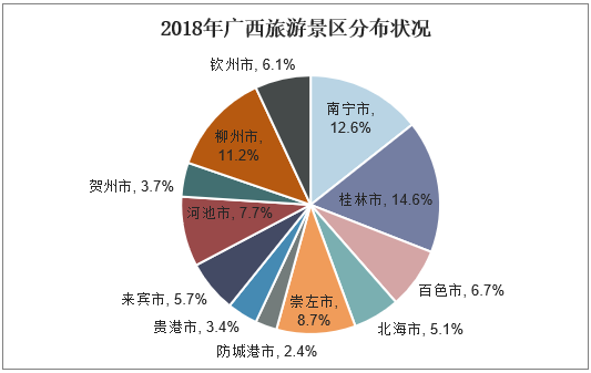 2018年广西旅游景区分布状况