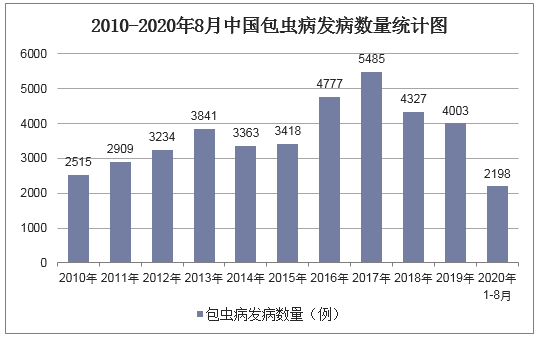 2010-2020年8月中国包虫病发病数量统计图