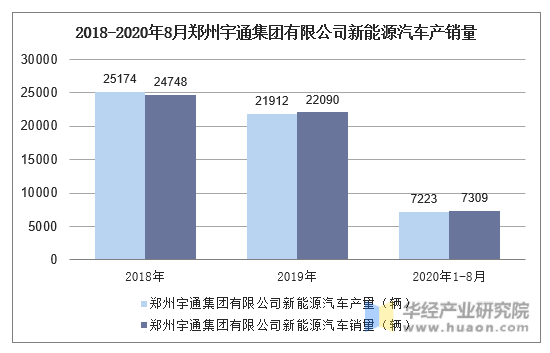 2018-2020年8月郑州宇通集团有限公司新能源汽车产销量