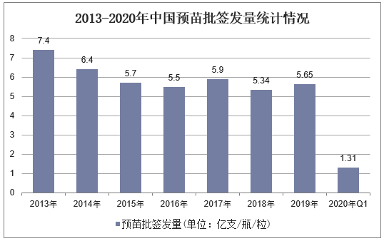 2013-2020年中国预苗批签发量统计情况
