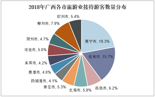 2018年广西各市旅游业接待游客数量分布