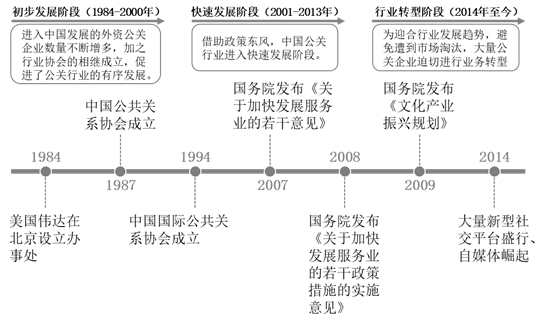 中国公关行业发展历程