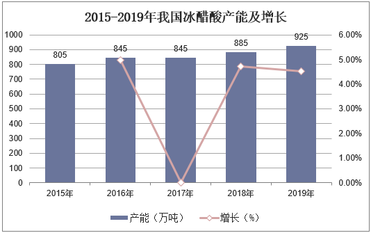 2015-2019年我国冰醋酸产能及增长