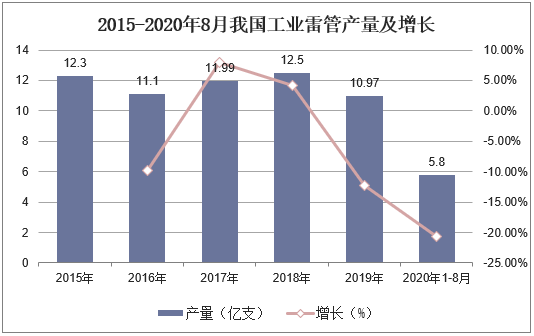 2015-2020年8月我国工业雷管产量及增长