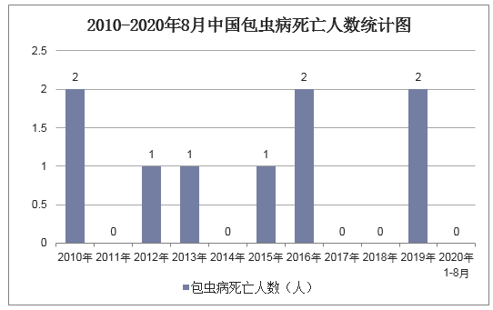 2010-2020年8月中国包虫病死亡人数统计图