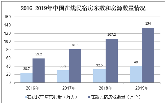 2016-2019年中国在线民宿房东数和房源数量情况