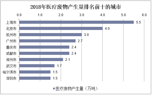 2018年医疗废物产生量排名前十的城市