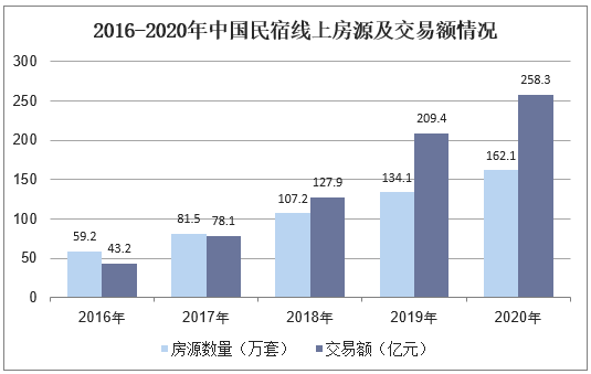 2016-2020年中国民宿线上房源及交易额情况