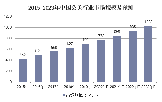 2015-2023年中国公关行业市场规模及预测