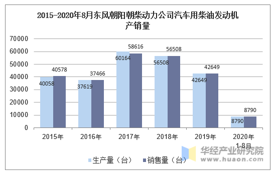 2015-2020年8月东风朝阳朝柴动力公司汽车用柴油发动机产销量