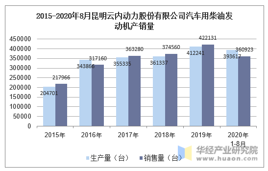 2015-2020年8月昆明云内动力股份有限公司汽车用柴油发动机产销量