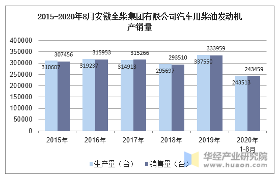 2015-2020年8月安徽全柴集团有限公司汽车用柴油发动机产销量
