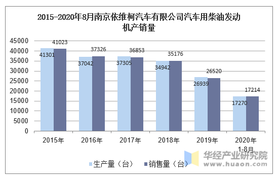 2015-2020年8月南京依维柯汽车有限公司汽车用柴油发动机产销量