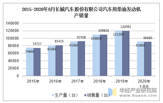 2015-2020年8月长城汽车股份有限公司汽车用柴油发动机产销量