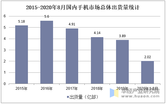 2015-2020年8月国内手机市场总体出货量统计