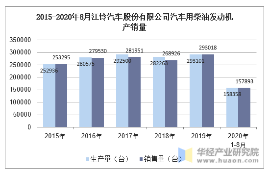 2015-2020年8月江铃汽车股份有限公司汽车用柴油发动机产销量