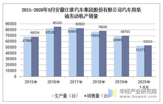 2015-2020年8月安徽江淮汽车集团股份有限公司汽车用柴油发动机产销量