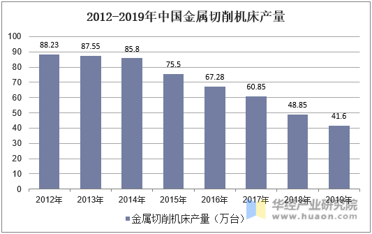 2012-2019年中国金属切削机床产量