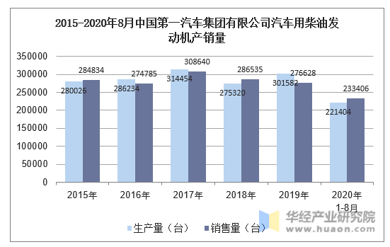 2015-2020年8月中国第一汽车集团有限公司汽车用柴油发动机产销量