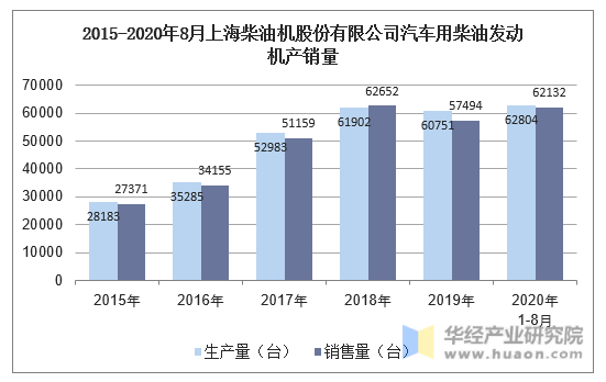 2015-2020年8月上海柴油机股份有限公司汽车用柴油发动机产销量