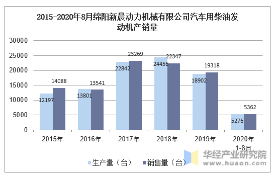 2015-2020年8月绵阳新晨动力机械有限公司汽车用柴油发动机产销量