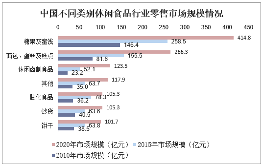 中国不同类别休闲食品行业零售市场规模情况