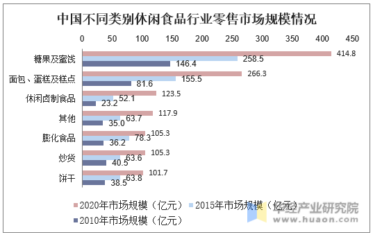 中国不同类别休闲食品行业零售市场规模情况