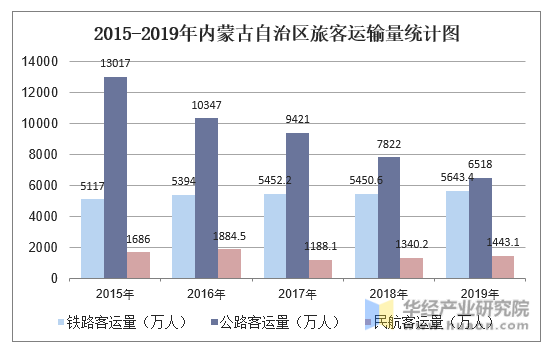2015-2019年内蒙古自治区旅客运输量统计图