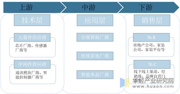 中国智能家居产业链