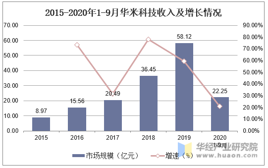 2015-2020年1-9月华米科技收入及增长情况