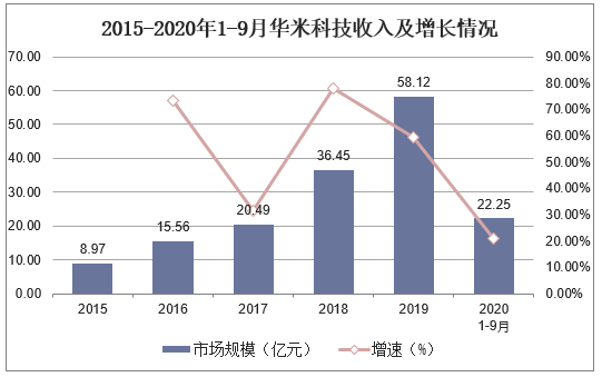 2015-2020年1-9月华米科技收入及增长情况