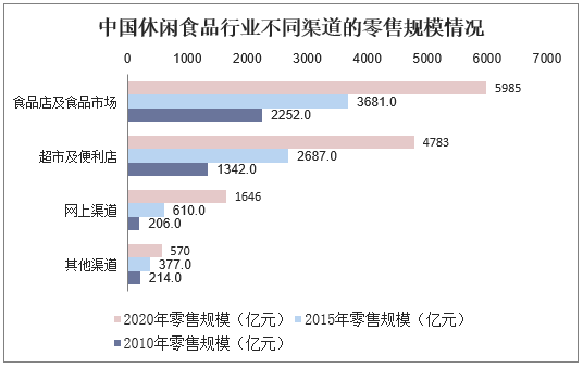中国休闲食品行业不同渠道的零售规模情况