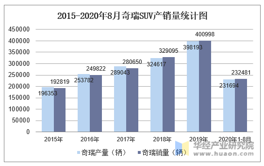 2015-2020年8月奇瑞SUV产销量统计图