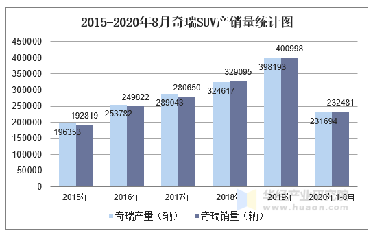 2015-2020年8月奇瑞SUV产销量统计图