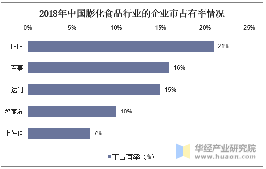 2018年中国膨化食品行业的企业市占有率情况