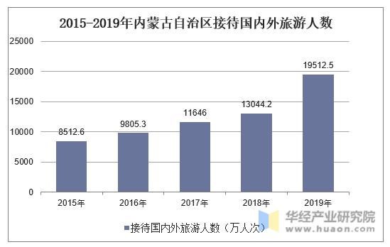 2015-2019年内蒙古自治区接待国内外旅游人数