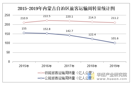 2015-2019年内蒙古自治区旅客运输周转量统计图