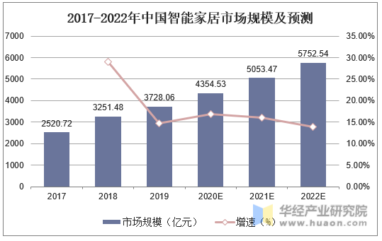 2017-2020年中国智能家居市场规模及增长