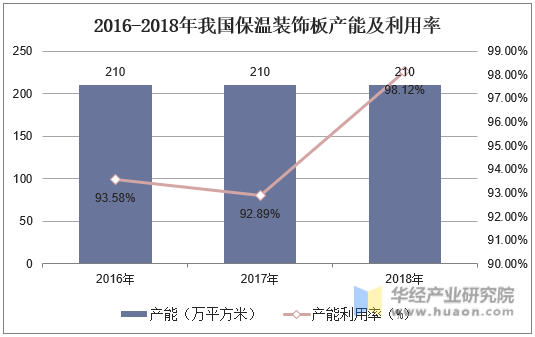 2016-2018年我国保温装饰板产能及利用率