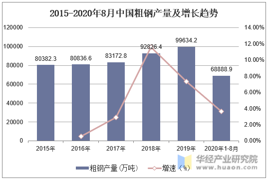 2015-2020年8月中国粗钢产量及增长趋势