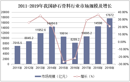 2011-2019年我国砂石骨料行业市场规模及增长