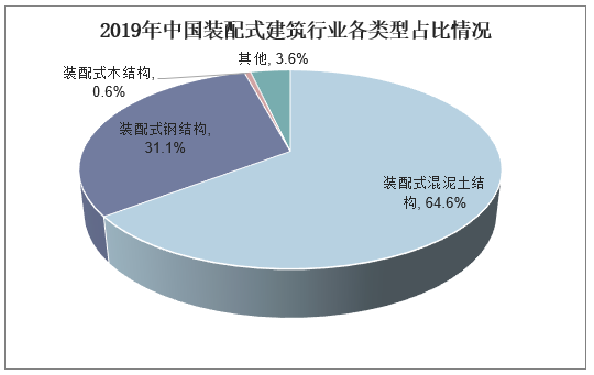 2019年中国装配式建筑行业各类型占比情况