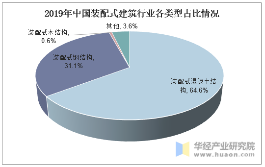 2019年中国装配式建筑行业各类型占比情况