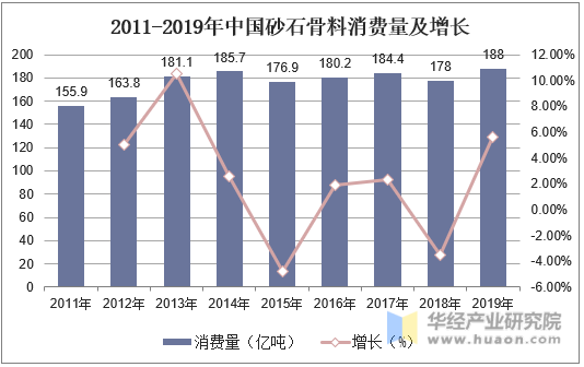 2011-2019年中国砂石骨料消费量及增长