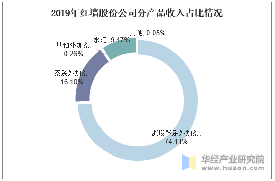 2019年红墙股份公司分产品收入占比情况